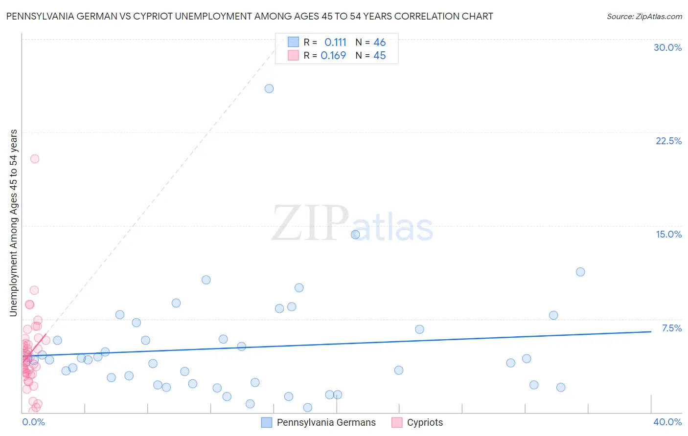 Pennsylvania German vs Cypriot Unemployment Among Ages 45 to 54 years