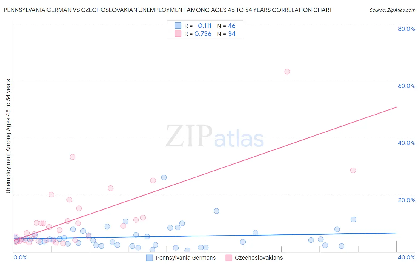 Pennsylvania German vs Czechoslovakian Unemployment Among Ages 45 to 54 years