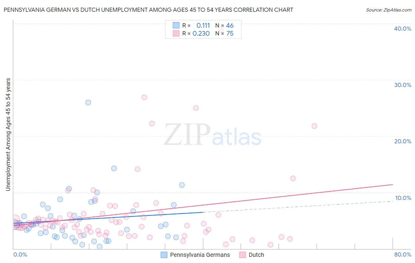 Pennsylvania German vs Dutch Unemployment Among Ages 45 to 54 years