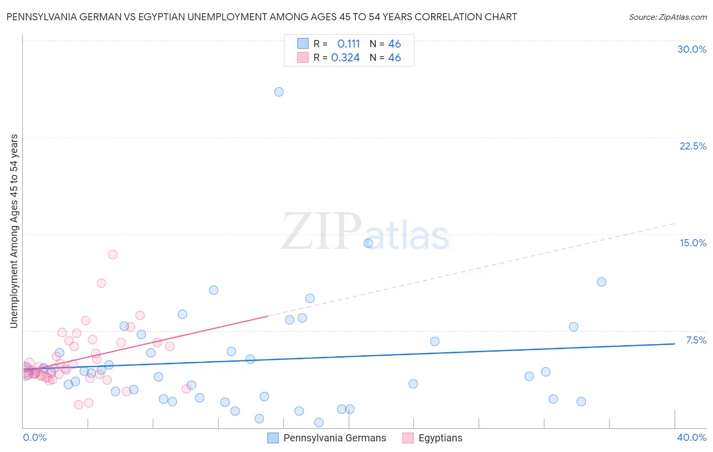 Pennsylvania German vs Egyptian Unemployment Among Ages 45 to 54 years