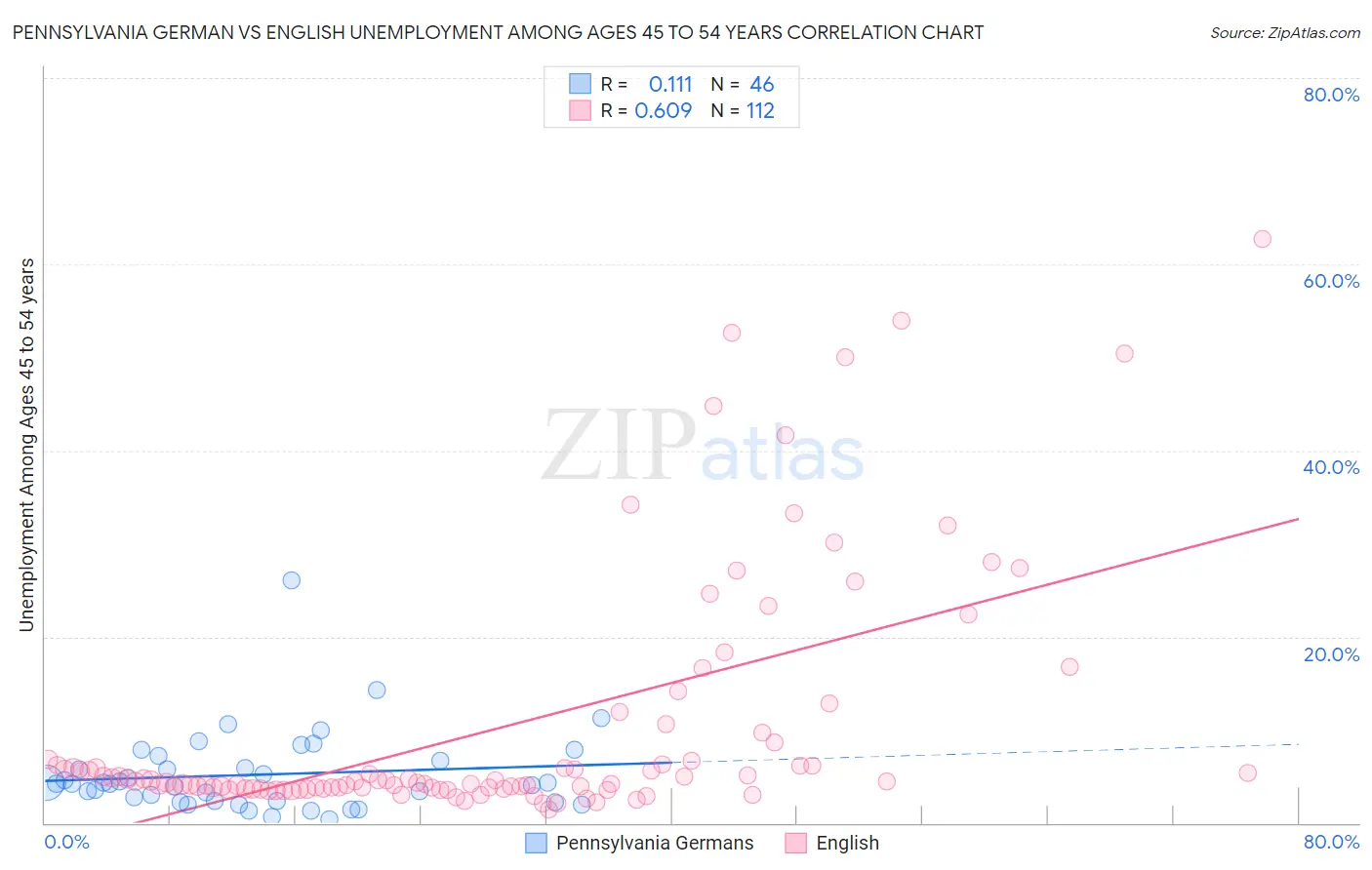 Pennsylvania German vs English Unemployment Among Ages 45 to 54 years