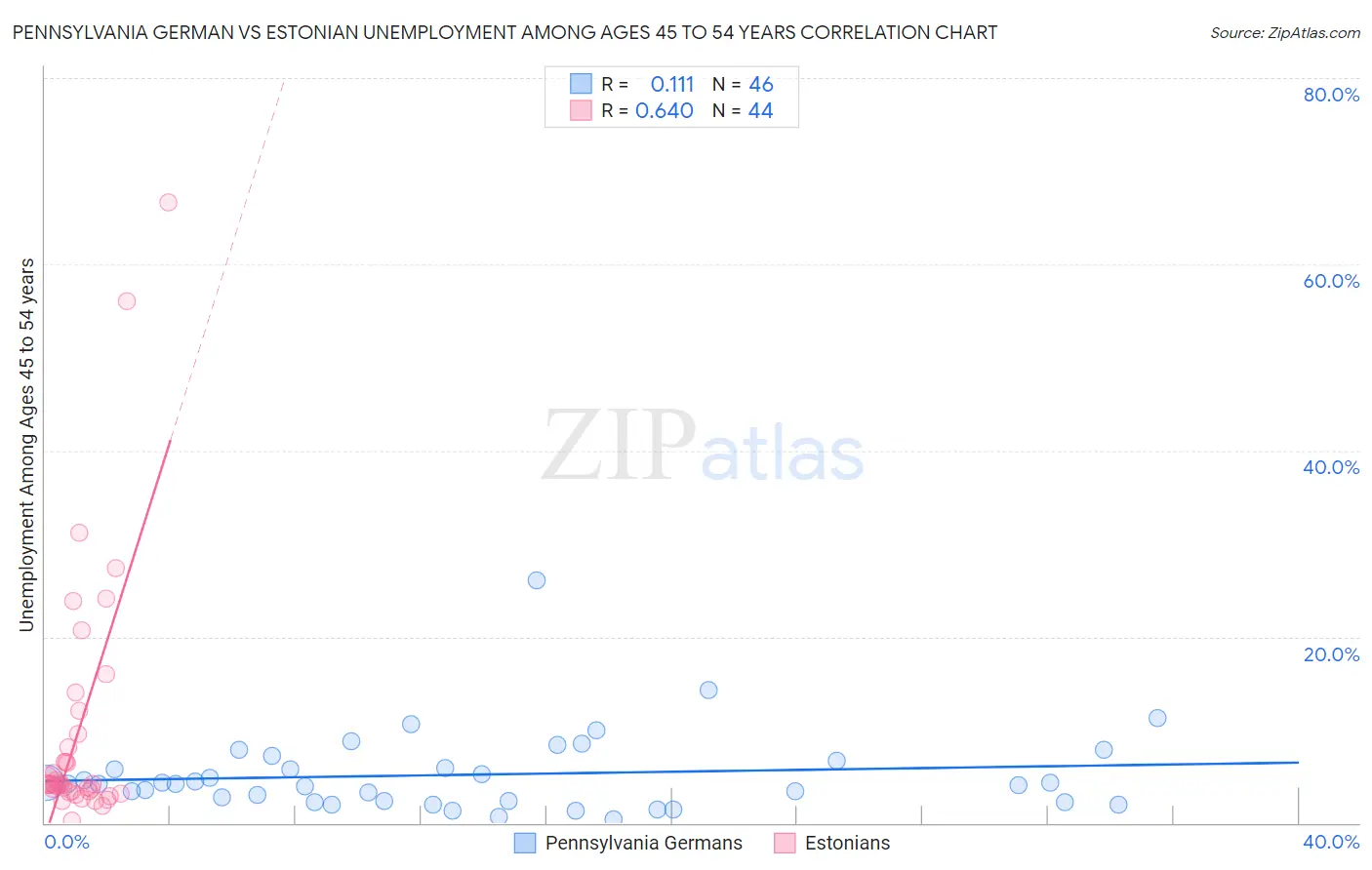 Pennsylvania German vs Estonian Unemployment Among Ages 45 to 54 years
