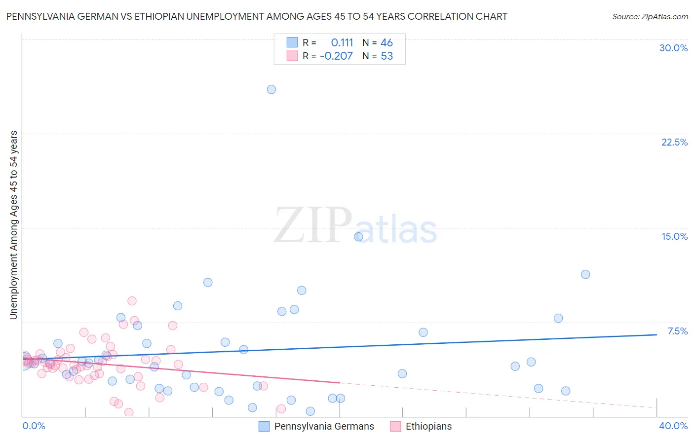 Pennsylvania German vs Ethiopian Unemployment Among Ages 45 to 54 years