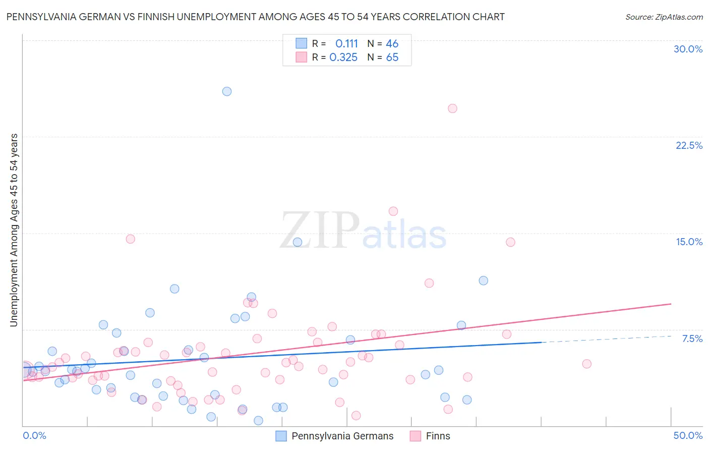 Pennsylvania German vs Finnish Unemployment Among Ages 45 to 54 years
