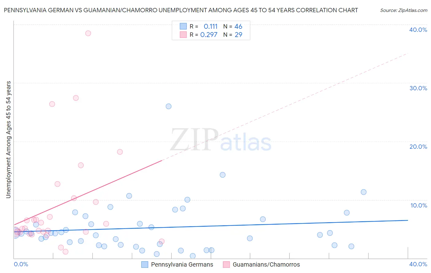 Pennsylvania German vs Guamanian/Chamorro Unemployment Among Ages 45 to 54 years