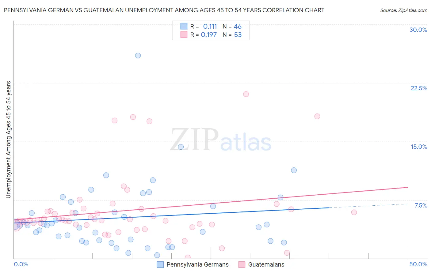 Pennsylvania German vs Guatemalan Unemployment Among Ages 45 to 54 years