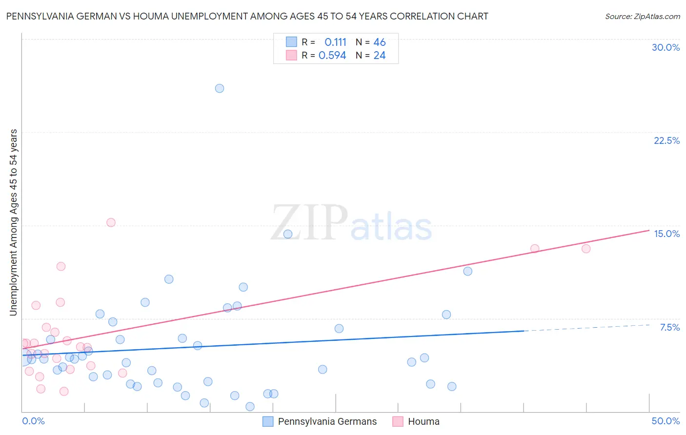Pennsylvania German vs Houma Unemployment Among Ages 45 to 54 years
