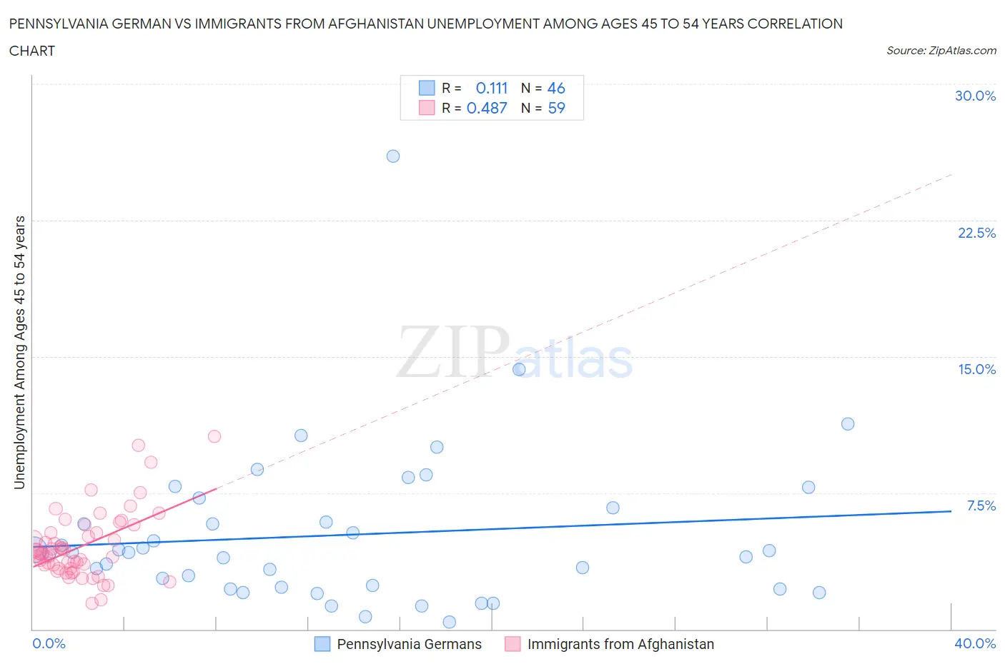 Pennsylvania German vs Immigrants from Afghanistan Unemployment Among Ages 45 to 54 years