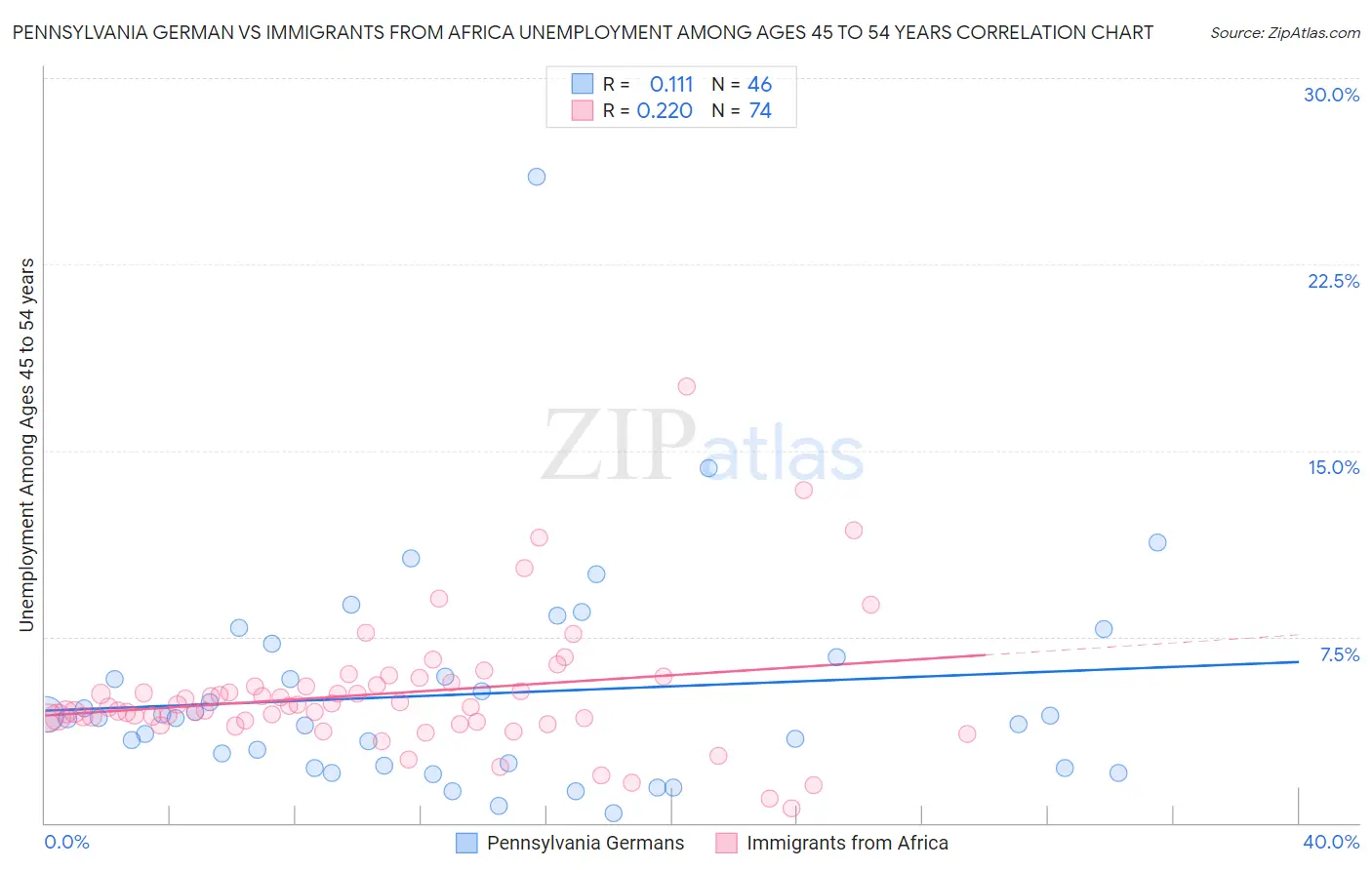 Pennsylvania German vs Immigrants from Africa Unemployment Among Ages 45 to 54 years