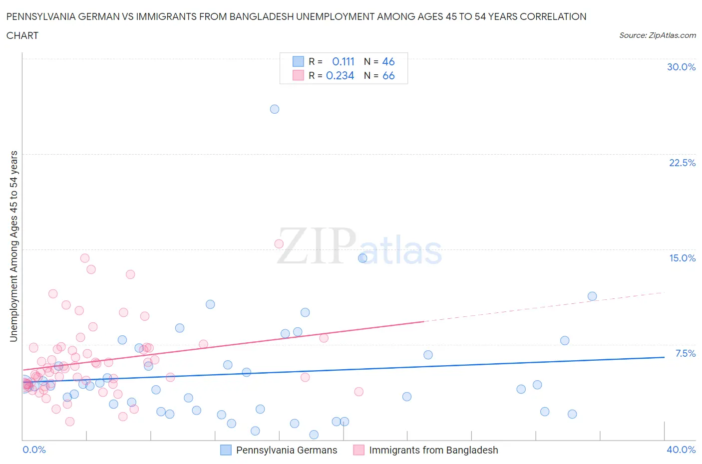 Pennsylvania German vs Immigrants from Bangladesh Unemployment Among Ages 45 to 54 years