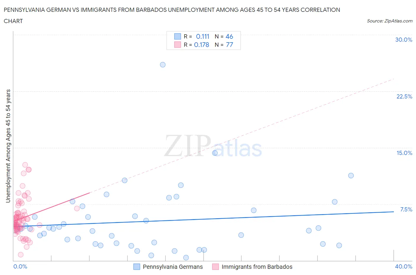 Pennsylvania German vs Immigrants from Barbados Unemployment Among Ages 45 to 54 years