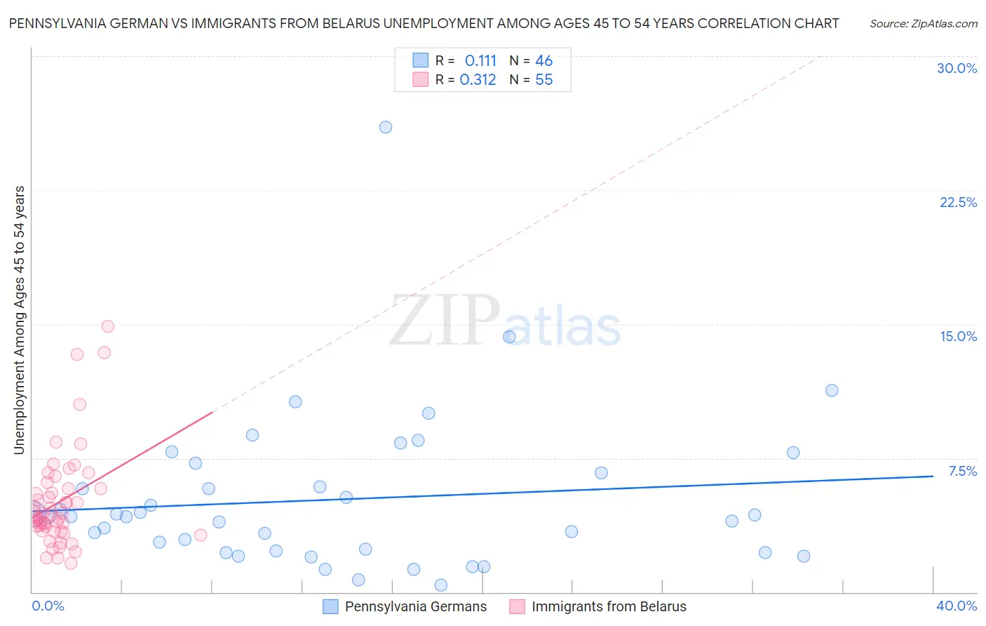 Pennsylvania German vs Immigrants from Belarus Unemployment Among Ages 45 to 54 years