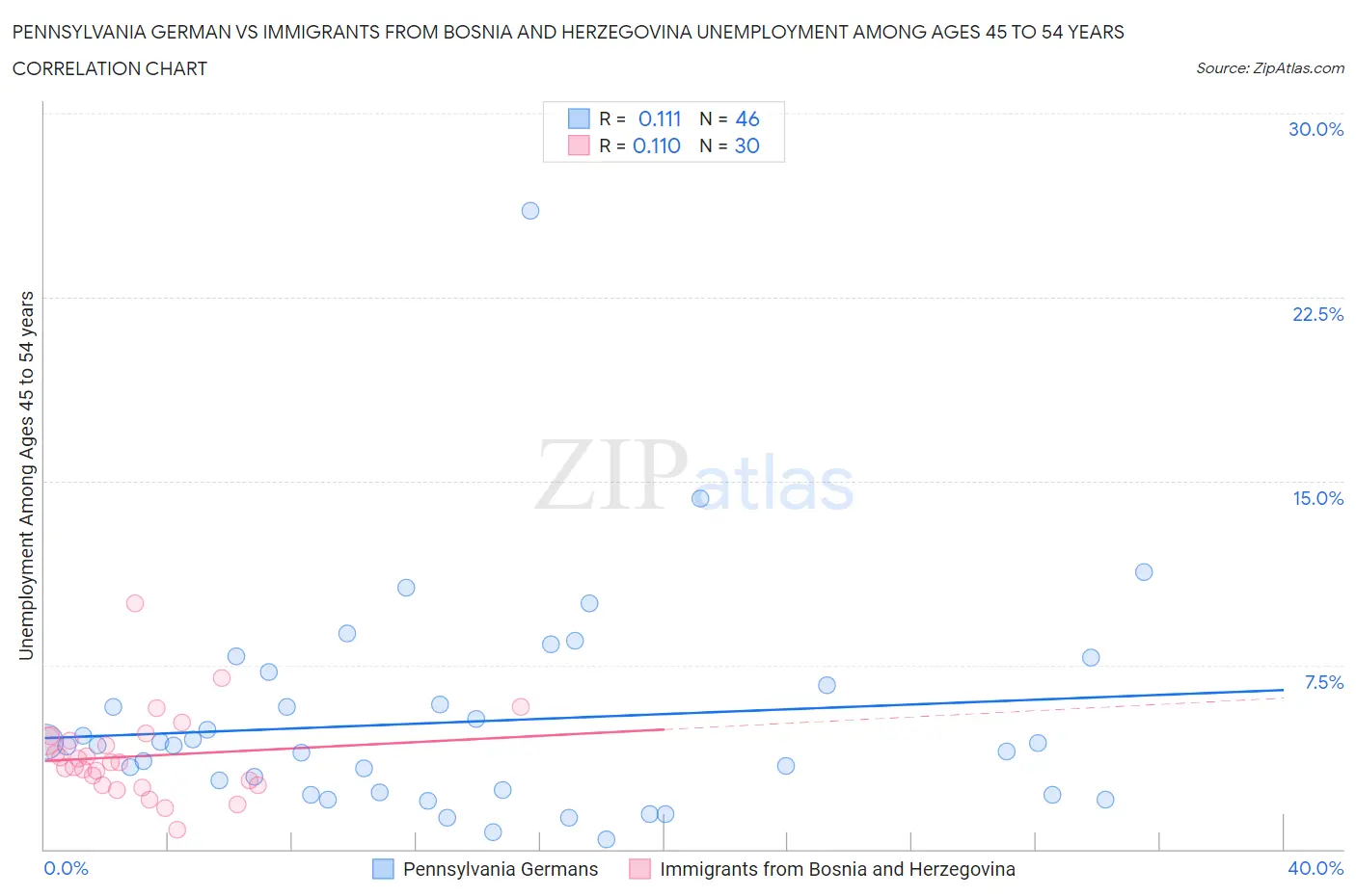 Pennsylvania German vs Immigrants from Bosnia and Herzegovina Unemployment Among Ages 45 to 54 years