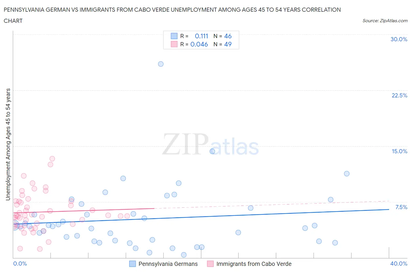 Pennsylvania German vs Immigrants from Cabo Verde Unemployment Among Ages 45 to 54 years