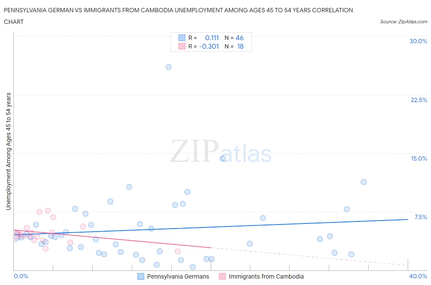 Pennsylvania German vs Immigrants from Cambodia Unemployment Among Ages 45 to 54 years
