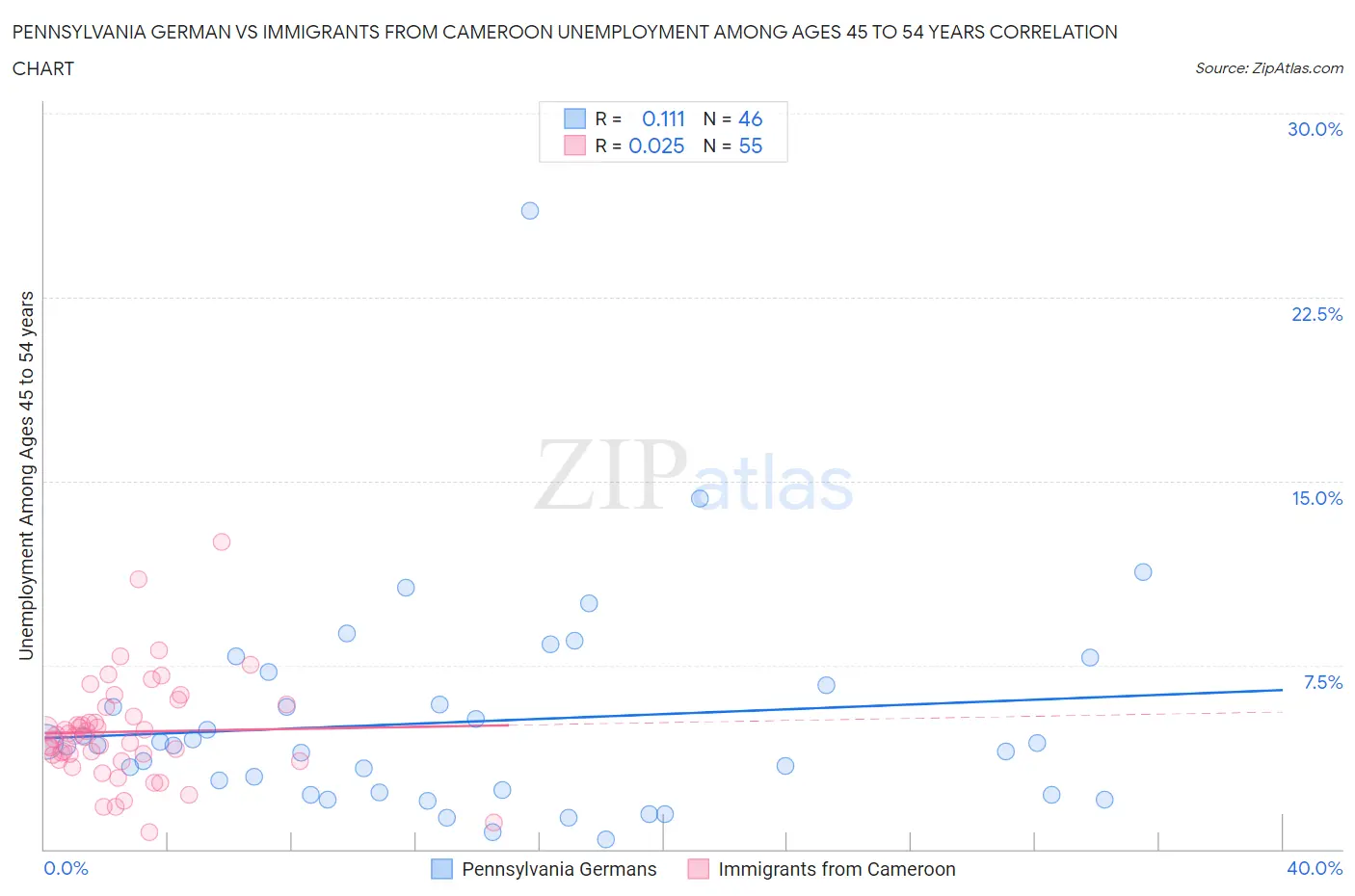 Pennsylvania German vs Immigrants from Cameroon Unemployment Among Ages 45 to 54 years