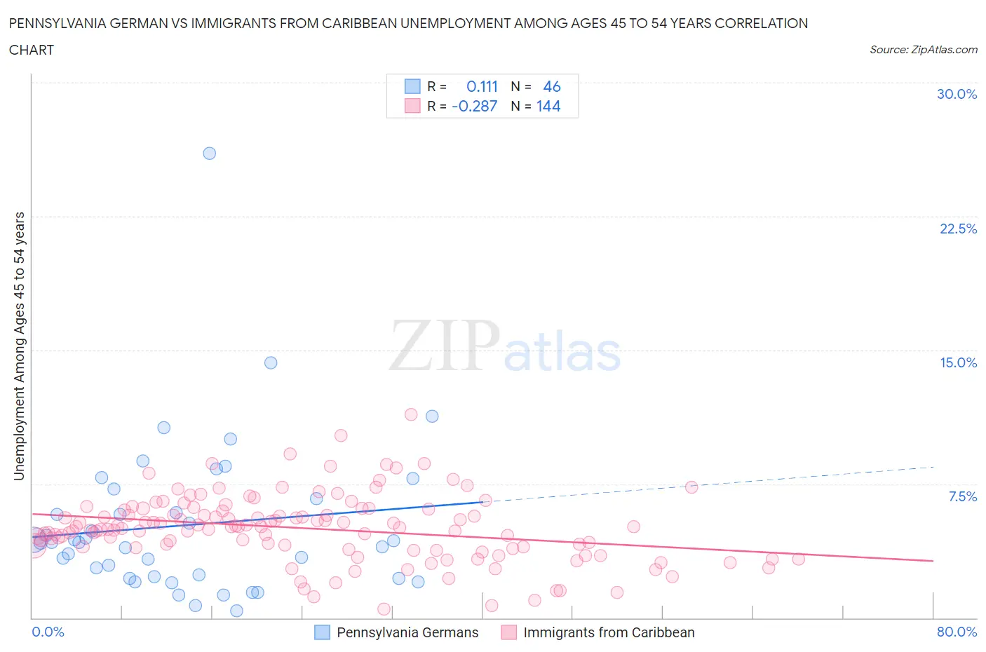 Pennsylvania German vs Immigrants from Caribbean Unemployment Among Ages 45 to 54 years