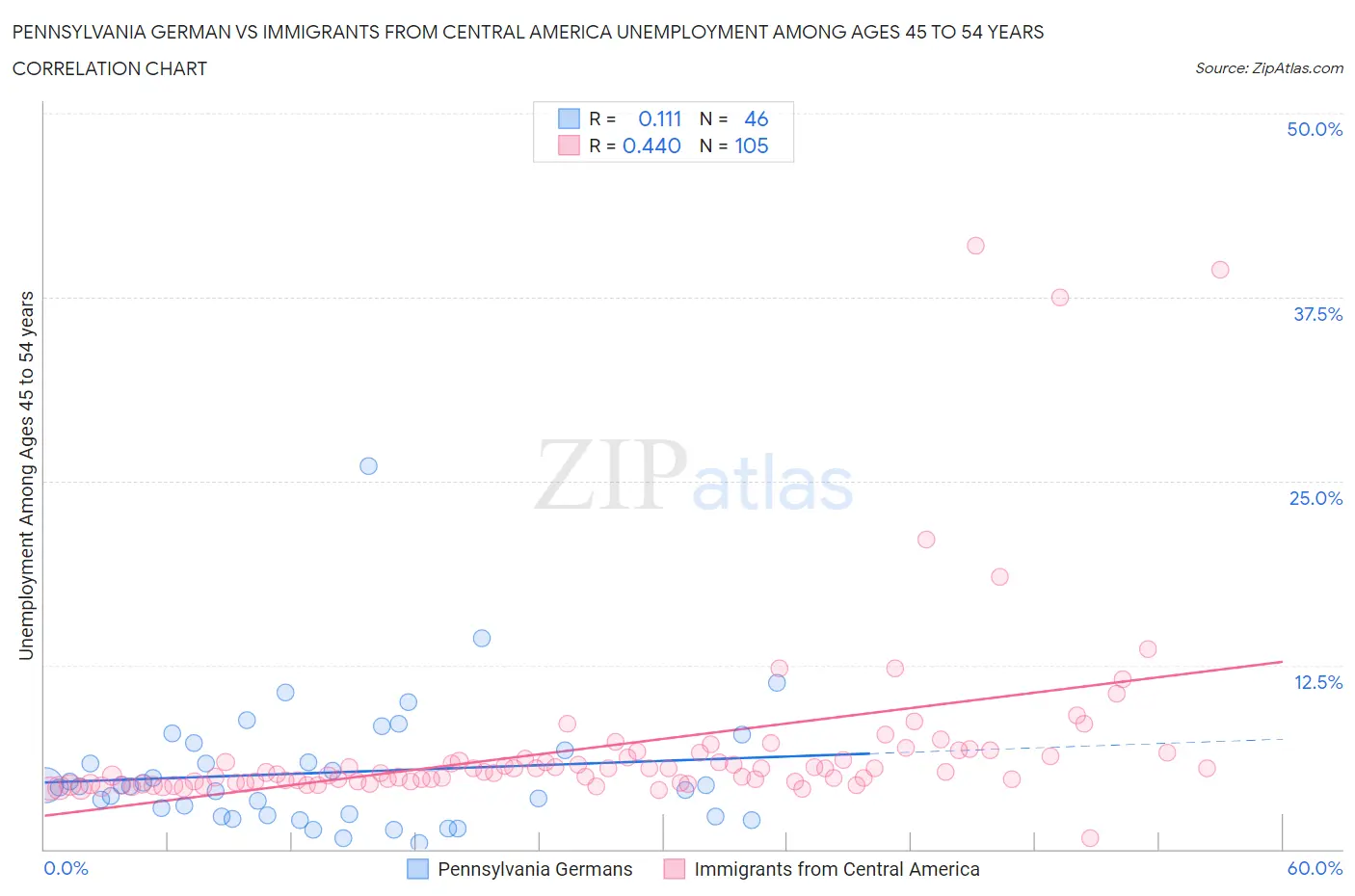 Pennsylvania German vs Immigrants from Central America Unemployment Among Ages 45 to 54 years