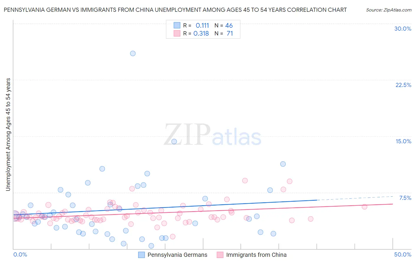 Pennsylvania German vs Immigrants from China Unemployment Among Ages 45 to 54 years