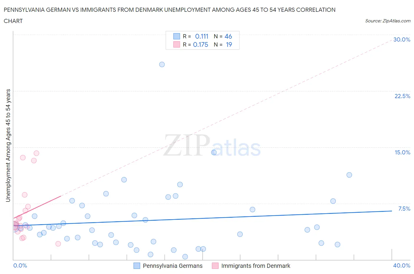 Pennsylvania German vs Immigrants from Denmark Unemployment Among Ages 45 to 54 years