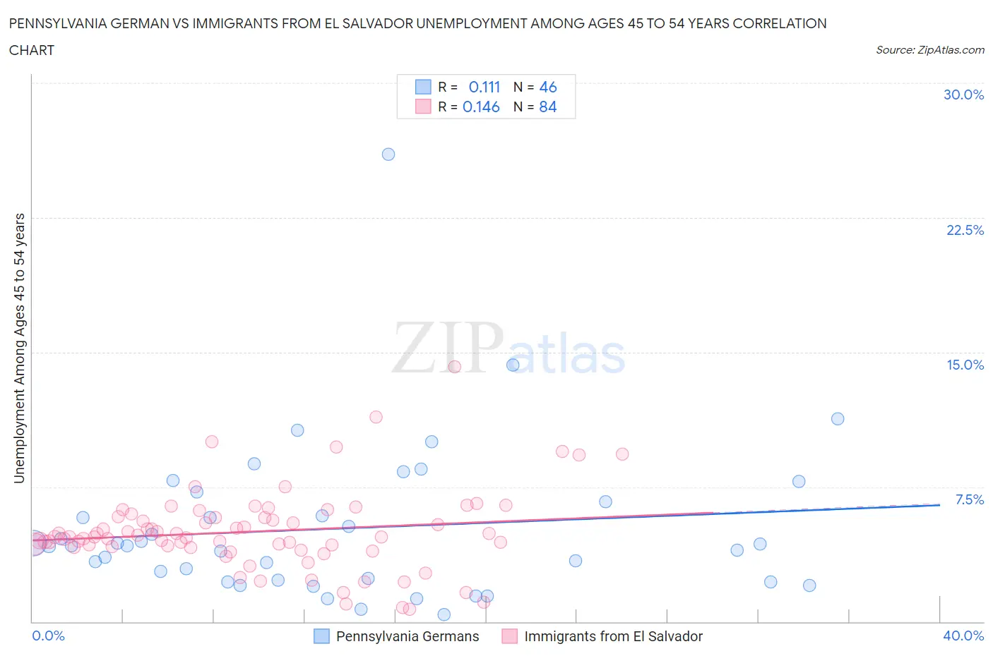 Pennsylvania German vs Immigrants from El Salvador Unemployment Among Ages 45 to 54 years