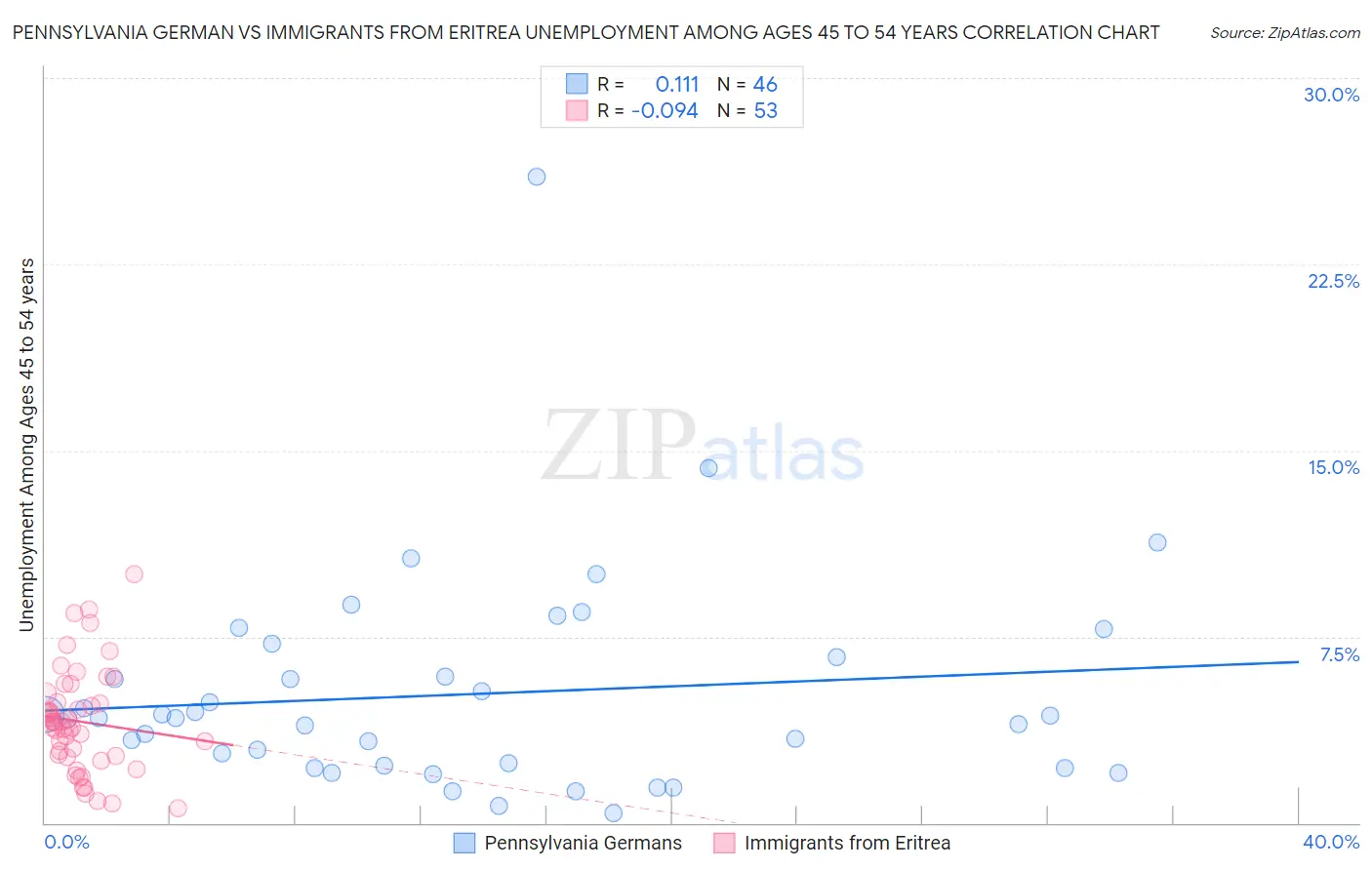 Pennsylvania German vs Immigrants from Eritrea Unemployment Among Ages 45 to 54 years