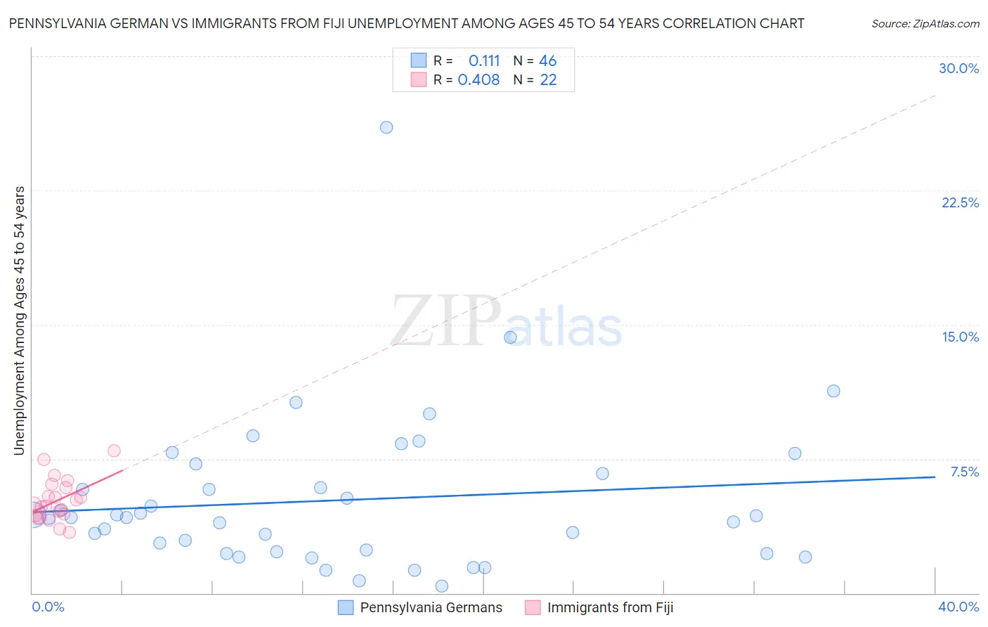Pennsylvania German vs Immigrants from Fiji Unemployment Among Ages 45 to 54 years