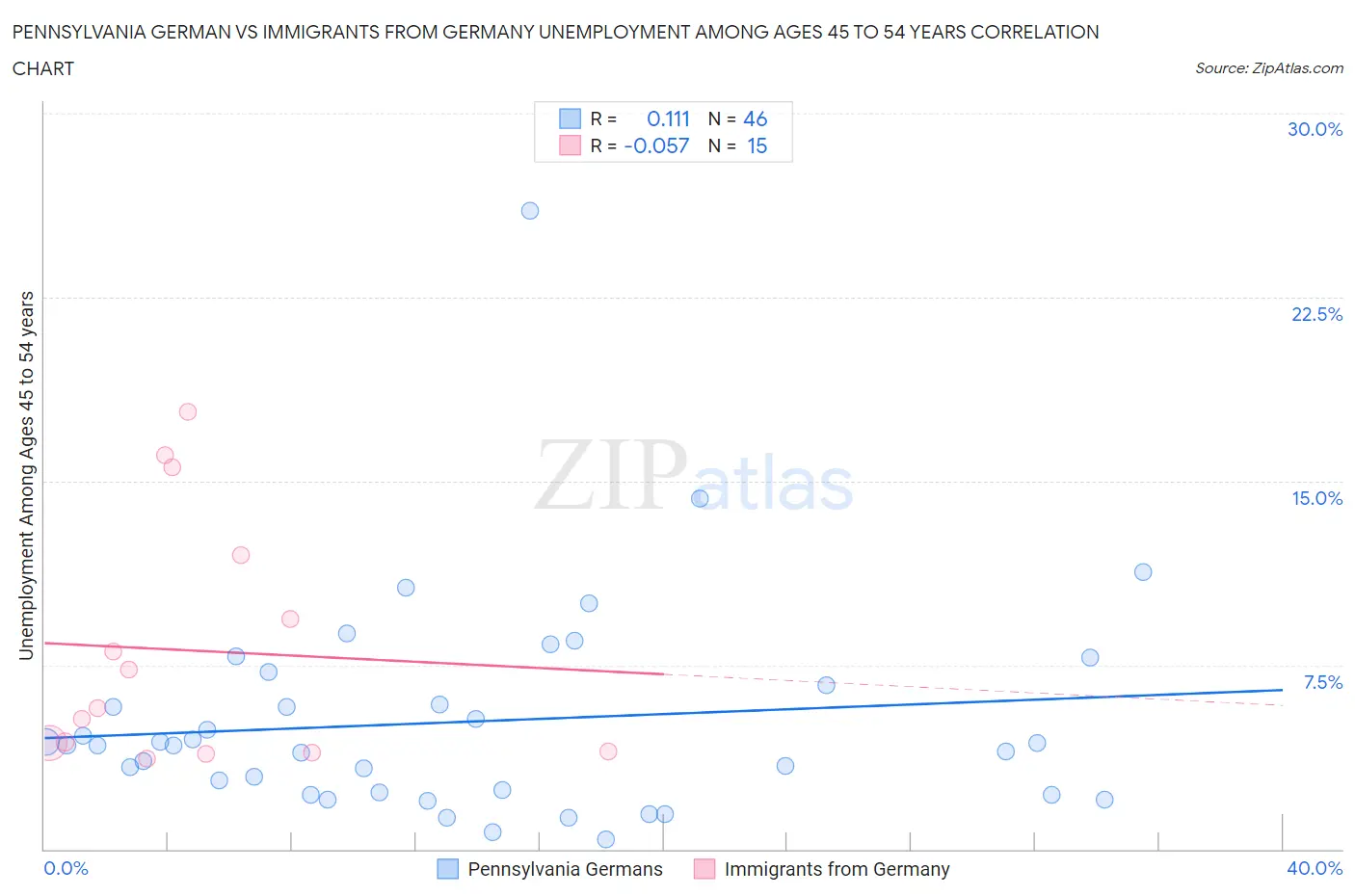 Pennsylvania German vs Immigrants from Germany Unemployment Among Ages 45 to 54 years