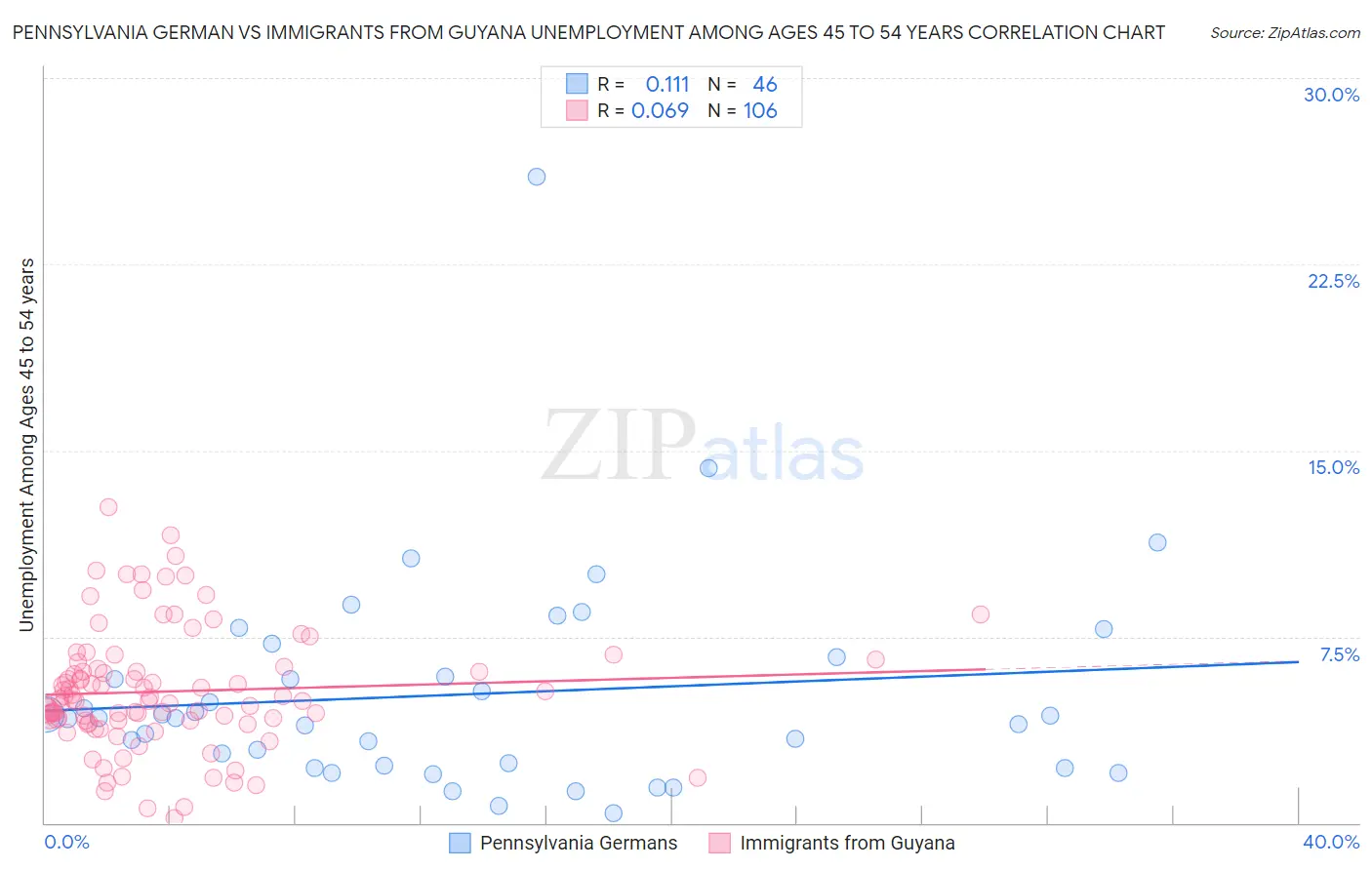 Pennsylvania German vs Immigrants from Guyana Unemployment Among Ages 45 to 54 years