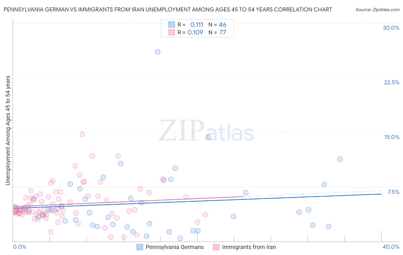 Pennsylvania German vs Immigrants from Iran Unemployment Among Ages 45 to 54 years