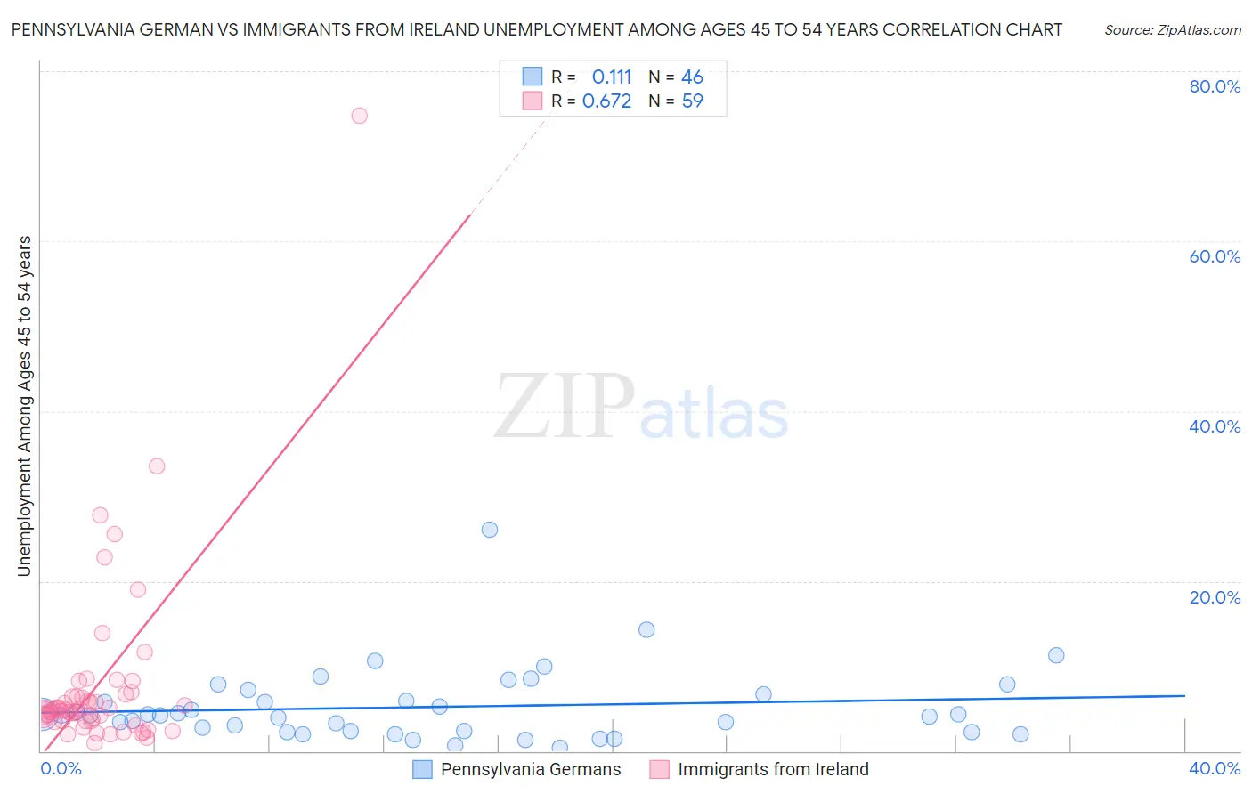 Pennsylvania German vs Immigrants from Ireland Unemployment Among Ages 45 to 54 years