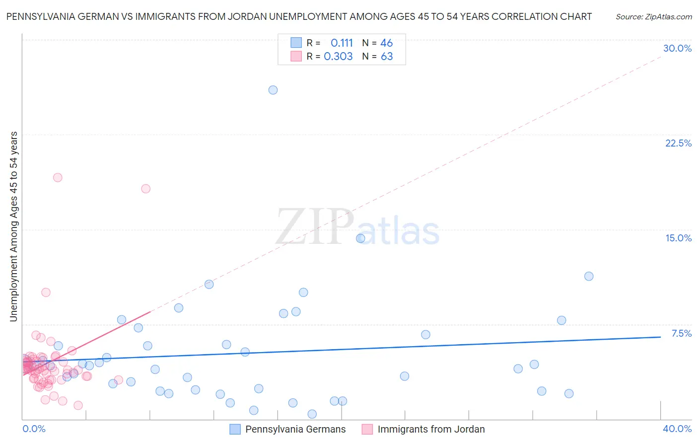 Pennsylvania German vs Immigrants from Jordan Unemployment Among Ages 45 to 54 years