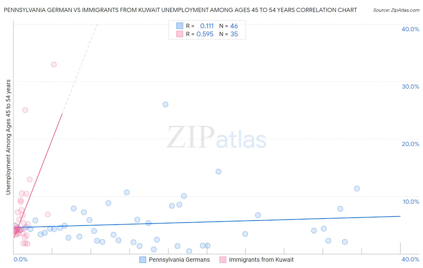 Pennsylvania German vs Immigrants from Kuwait Unemployment Among Ages 45 to 54 years