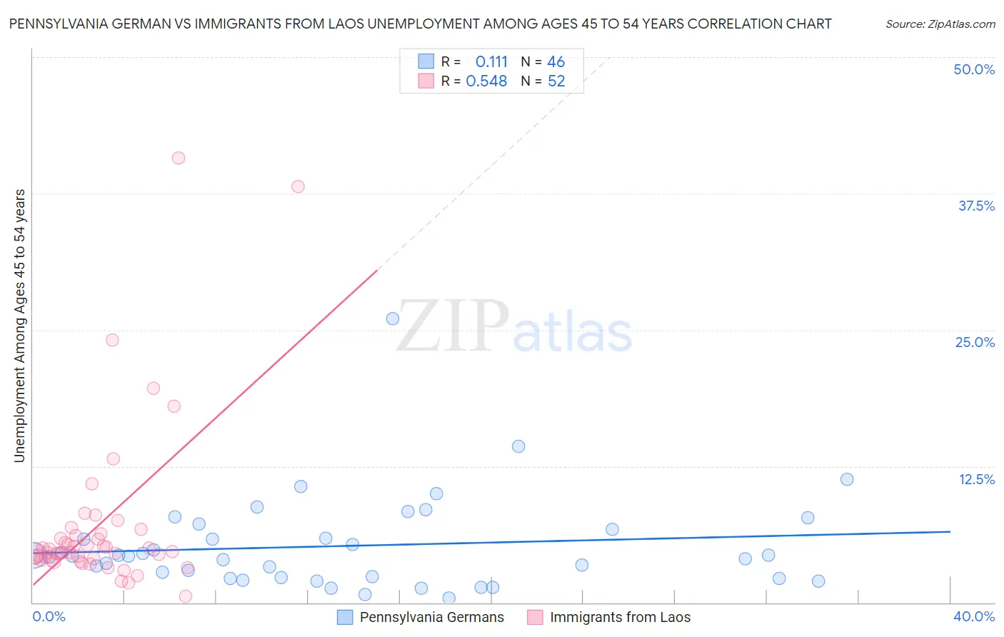 Pennsylvania German vs Immigrants from Laos Unemployment Among Ages 45 to 54 years