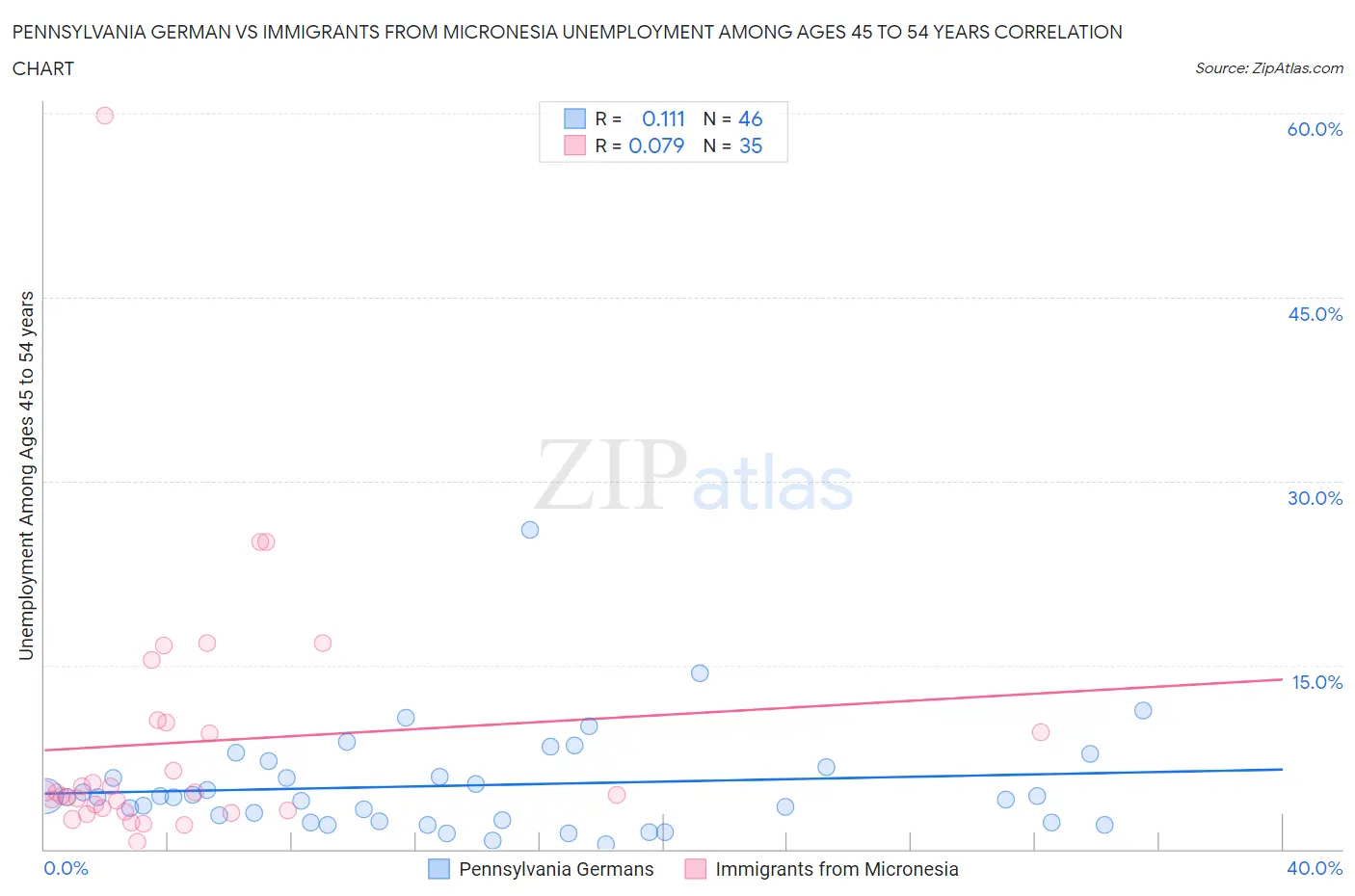 Pennsylvania German vs Immigrants from Micronesia Unemployment Among Ages 45 to 54 years