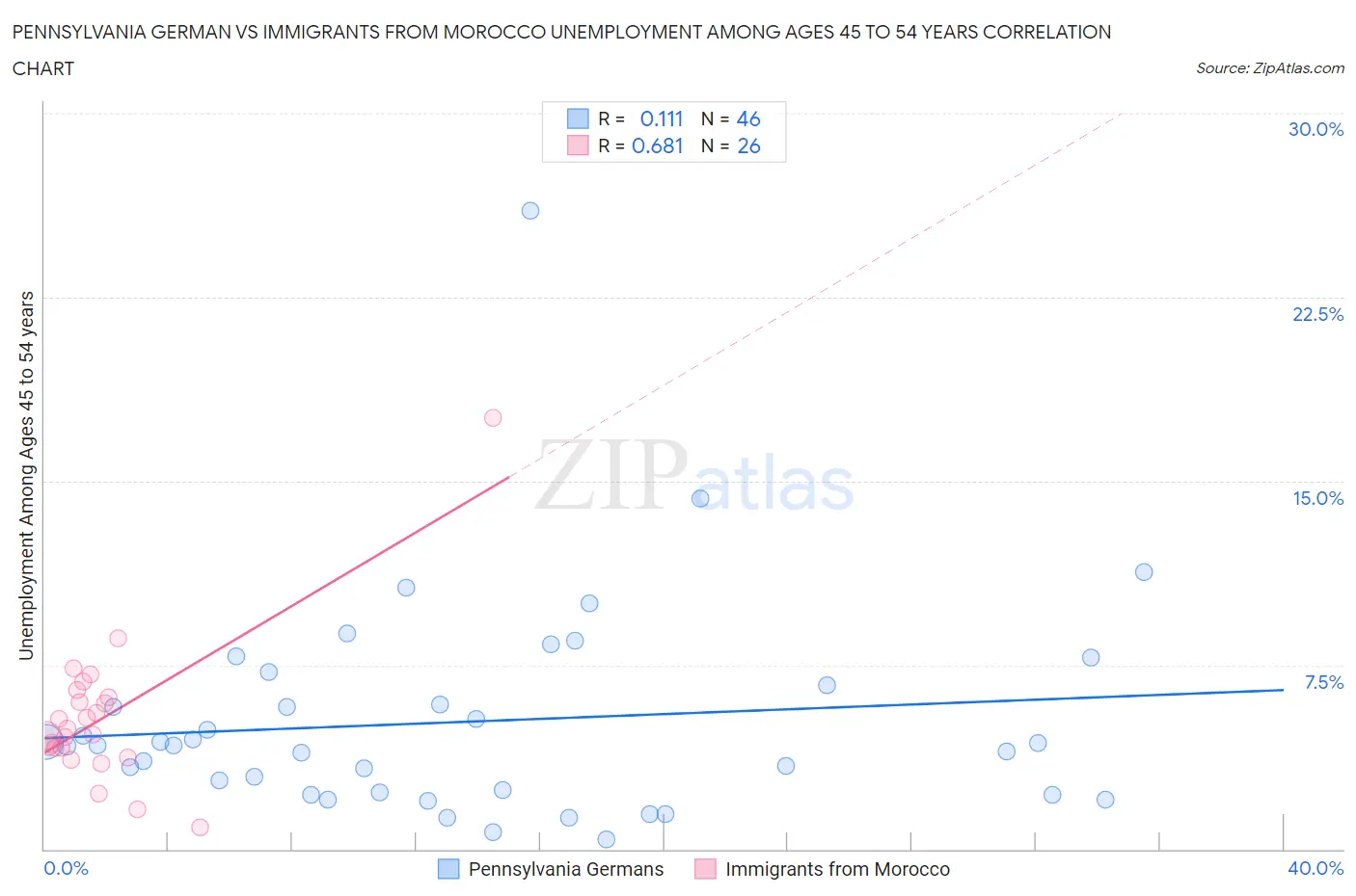 Pennsylvania German vs Immigrants from Morocco Unemployment Among Ages 45 to 54 years
