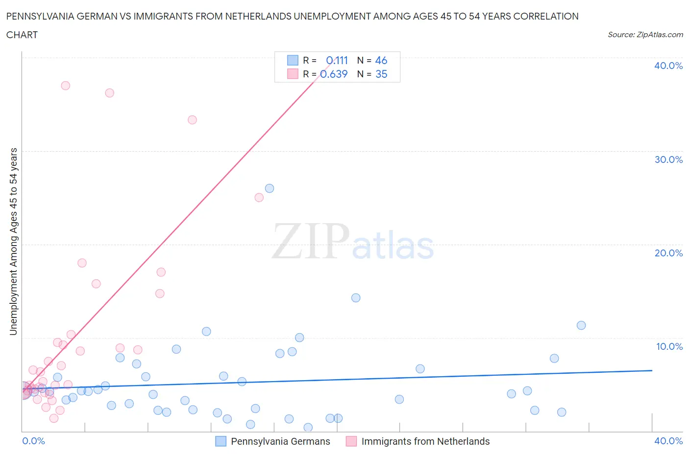 Pennsylvania German vs Immigrants from Netherlands Unemployment Among Ages 45 to 54 years
