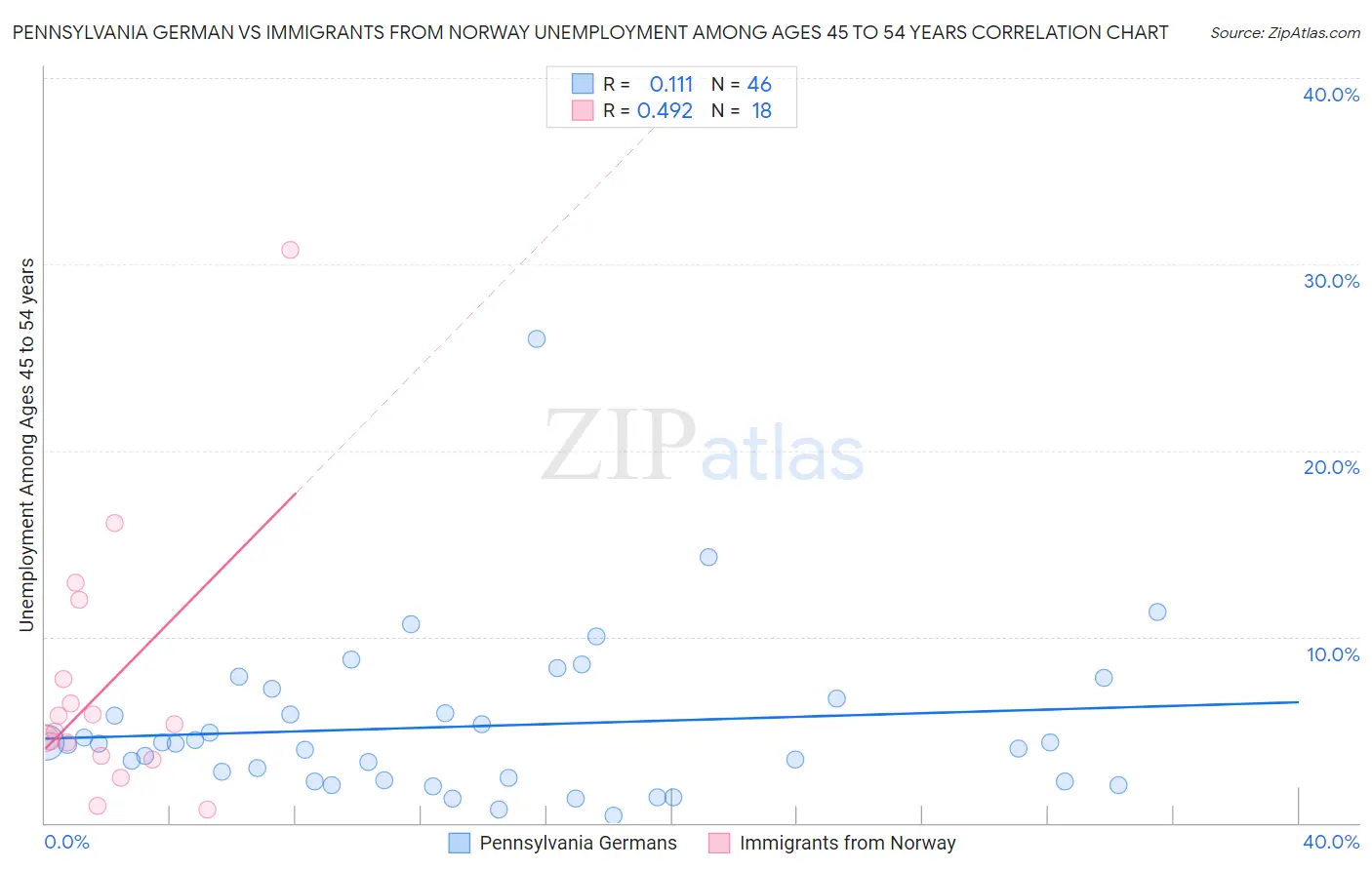 Pennsylvania German vs Immigrants from Norway Unemployment Among Ages 45 to 54 years