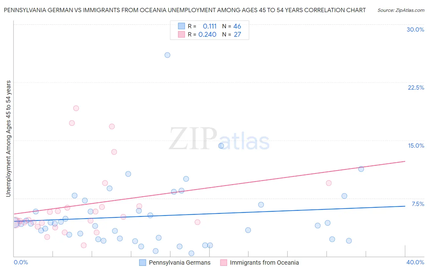 Pennsylvania German vs Immigrants from Oceania Unemployment Among Ages 45 to 54 years