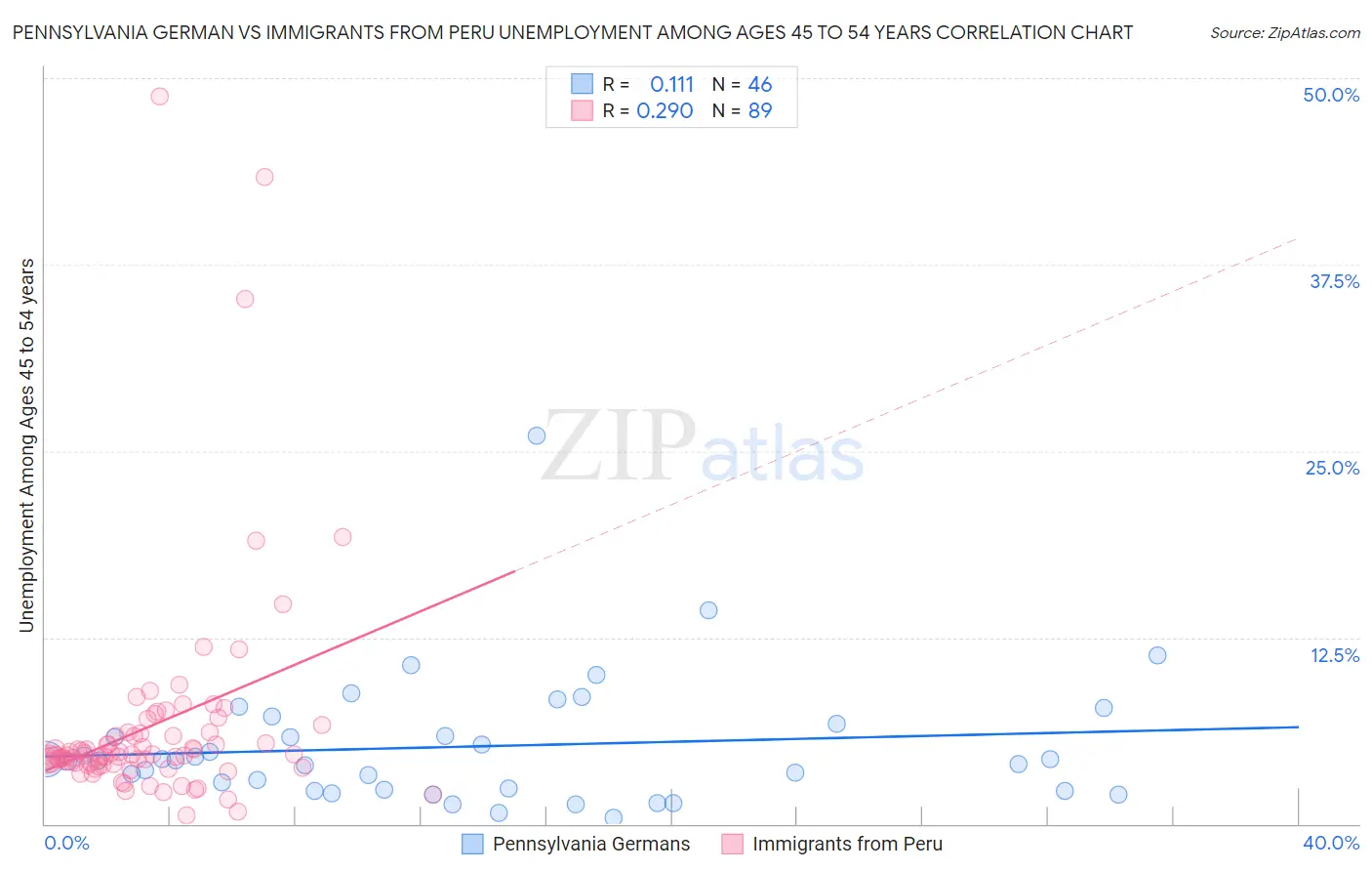 Pennsylvania German vs Immigrants from Peru Unemployment Among Ages 45 to 54 years