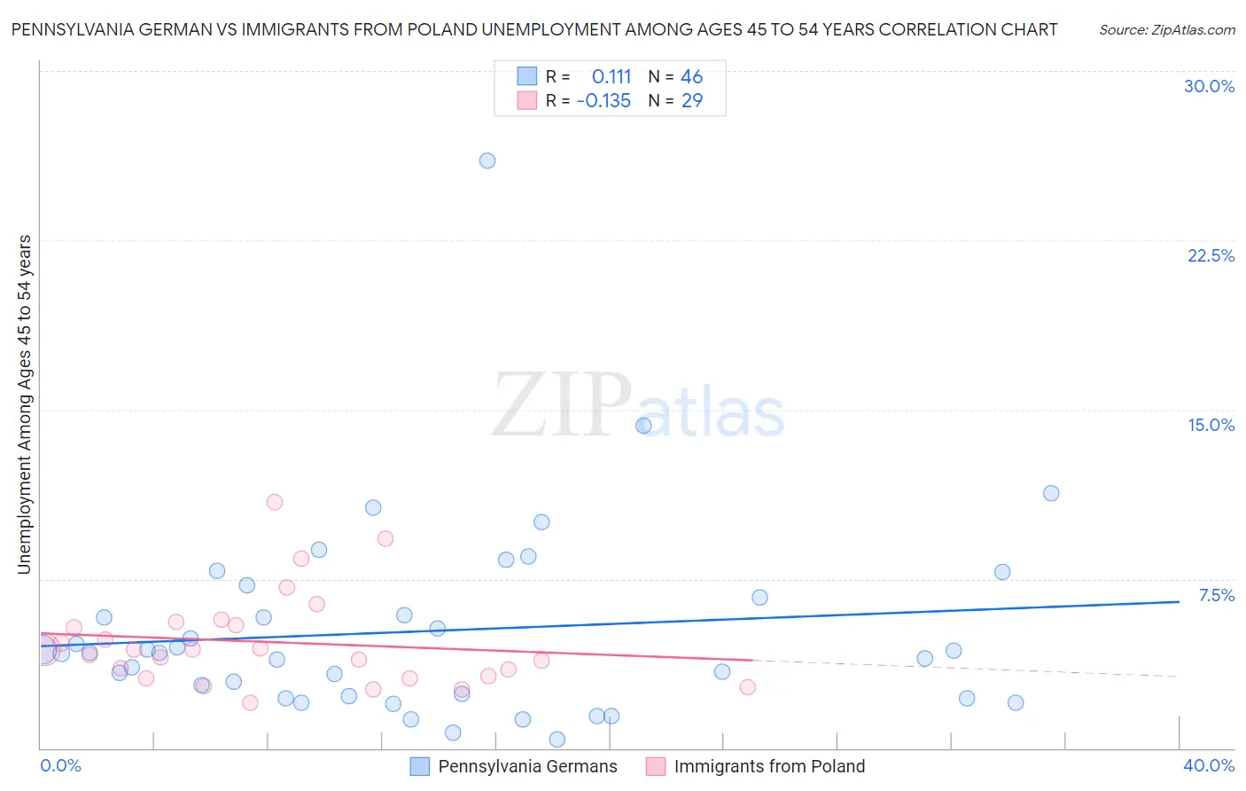 Pennsylvania German vs Immigrants from Poland Unemployment Among Ages 45 to 54 years
