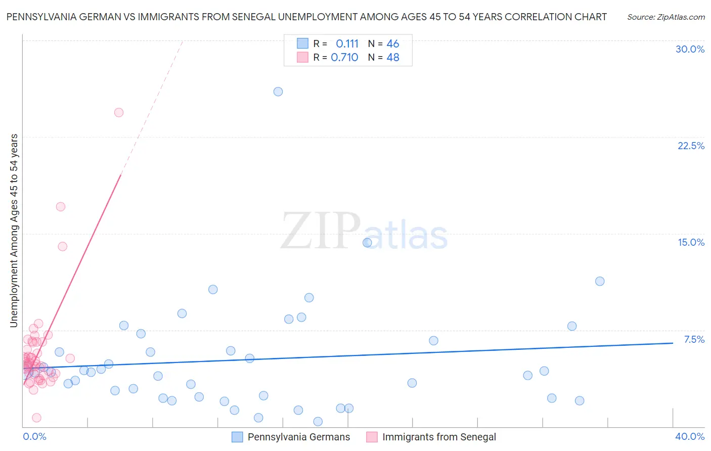 Pennsylvania German vs Immigrants from Senegal Unemployment Among Ages 45 to 54 years