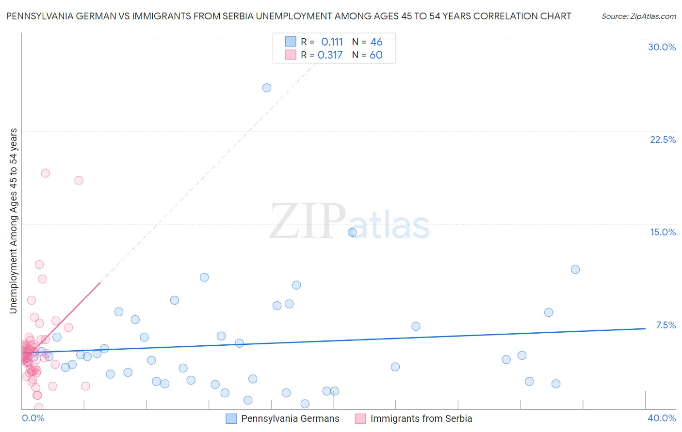 Pennsylvania German vs Immigrants from Serbia Unemployment Among Ages 45 to 54 years