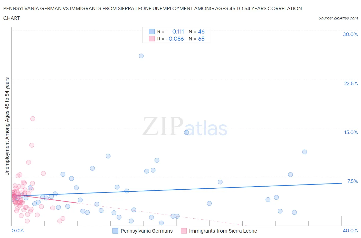 Pennsylvania German vs Immigrants from Sierra Leone Unemployment Among Ages 45 to 54 years