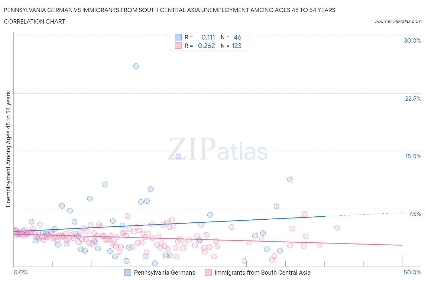 Pennsylvania German vs Immigrants from South Central Asia Unemployment Among Ages 45 to 54 years