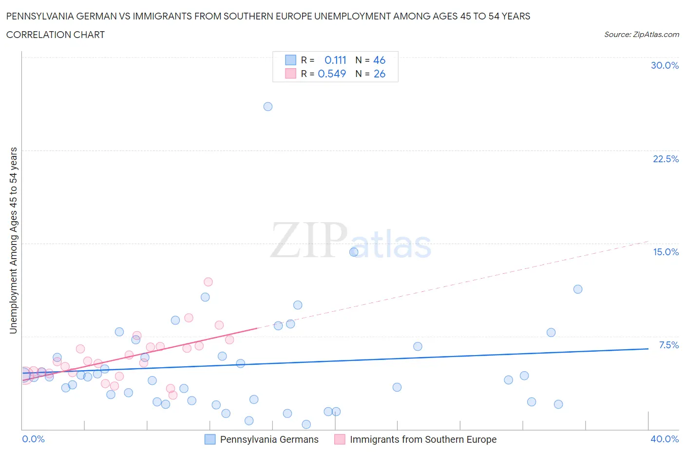 Pennsylvania German vs Immigrants from Southern Europe Unemployment Among Ages 45 to 54 years