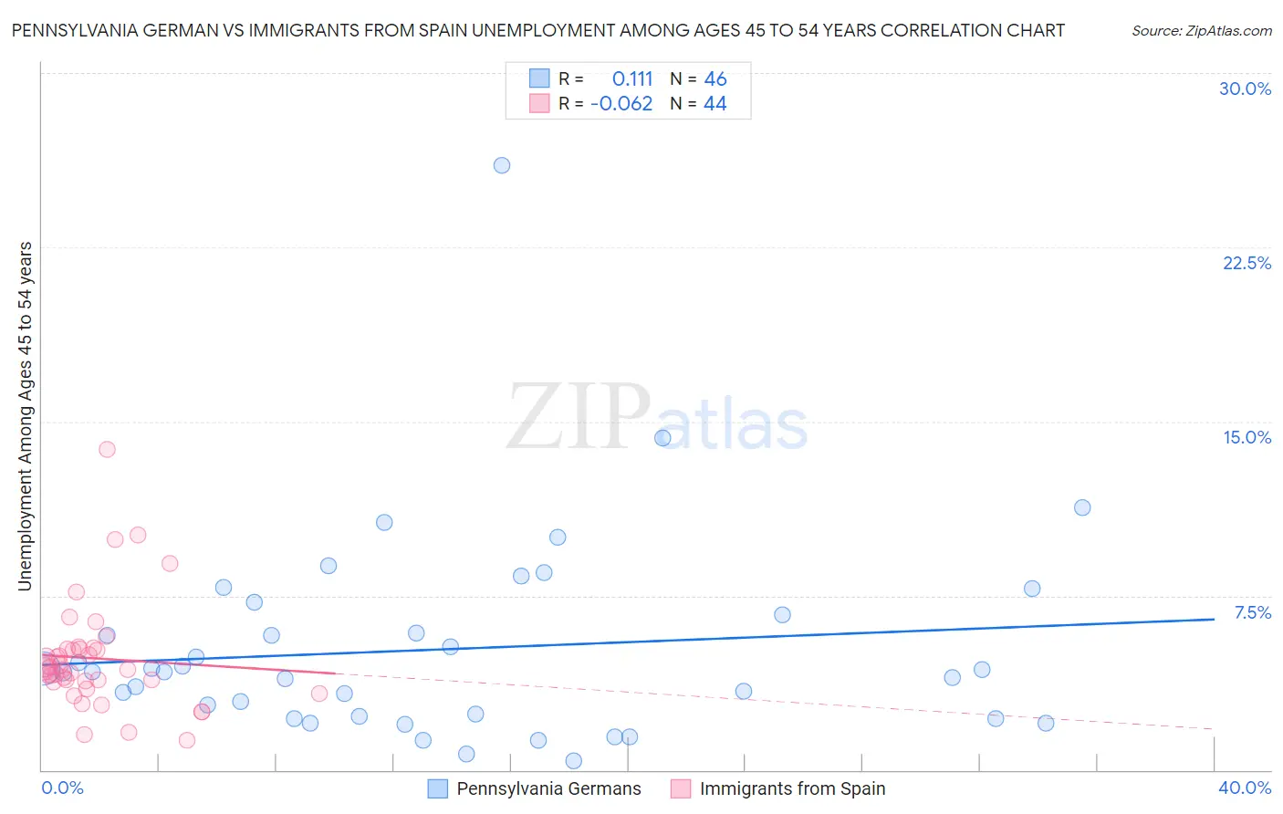 Pennsylvania German vs Immigrants from Spain Unemployment Among Ages 45 to 54 years