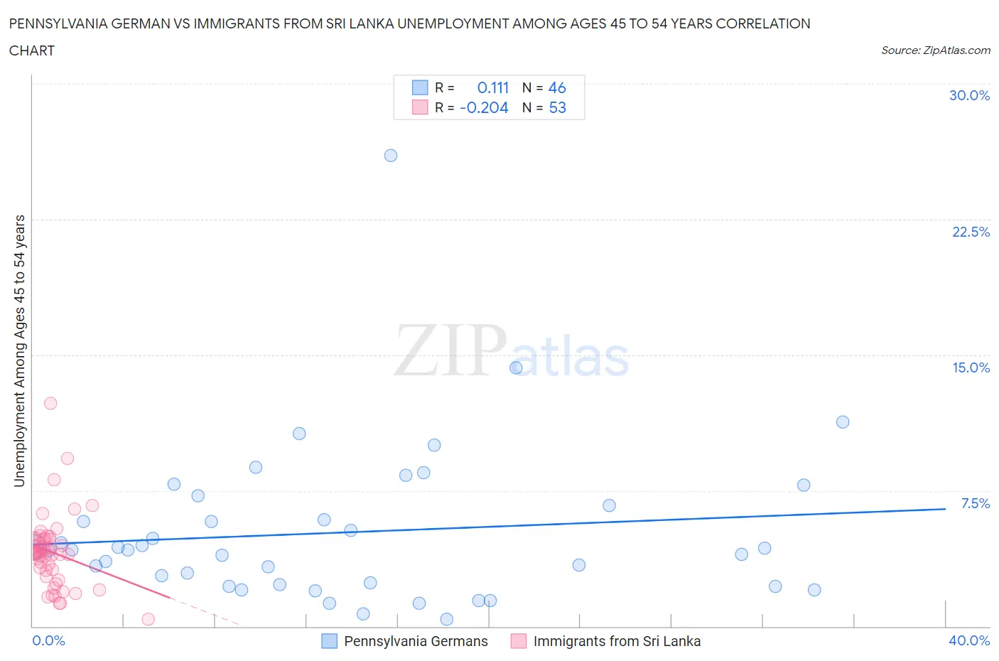 Pennsylvania German vs Immigrants from Sri Lanka Unemployment Among Ages 45 to 54 years