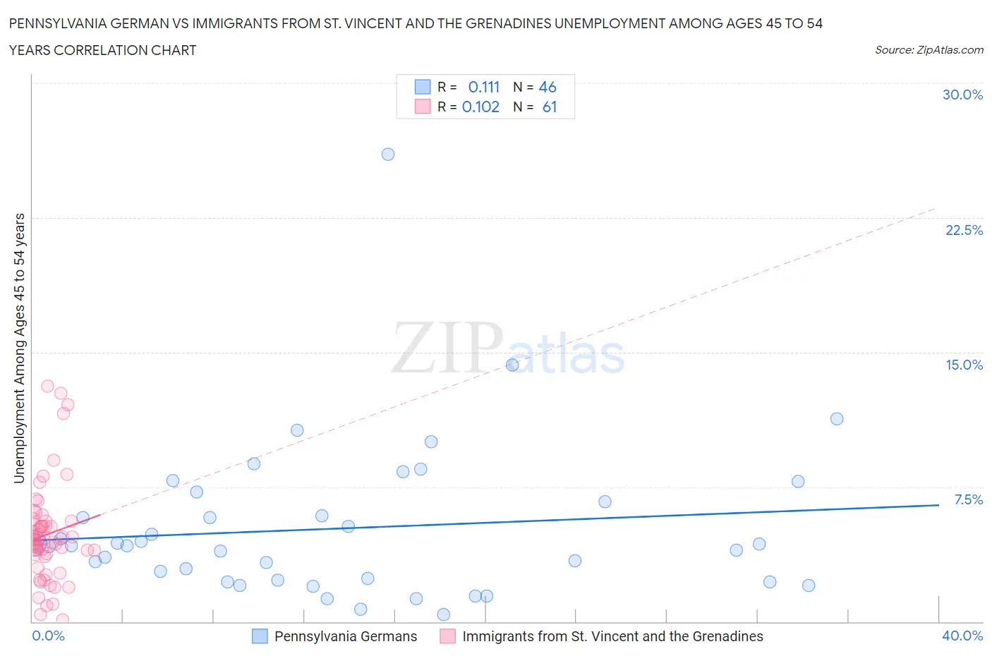 Pennsylvania German vs Immigrants from St. Vincent and the Grenadines Unemployment Among Ages 45 to 54 years