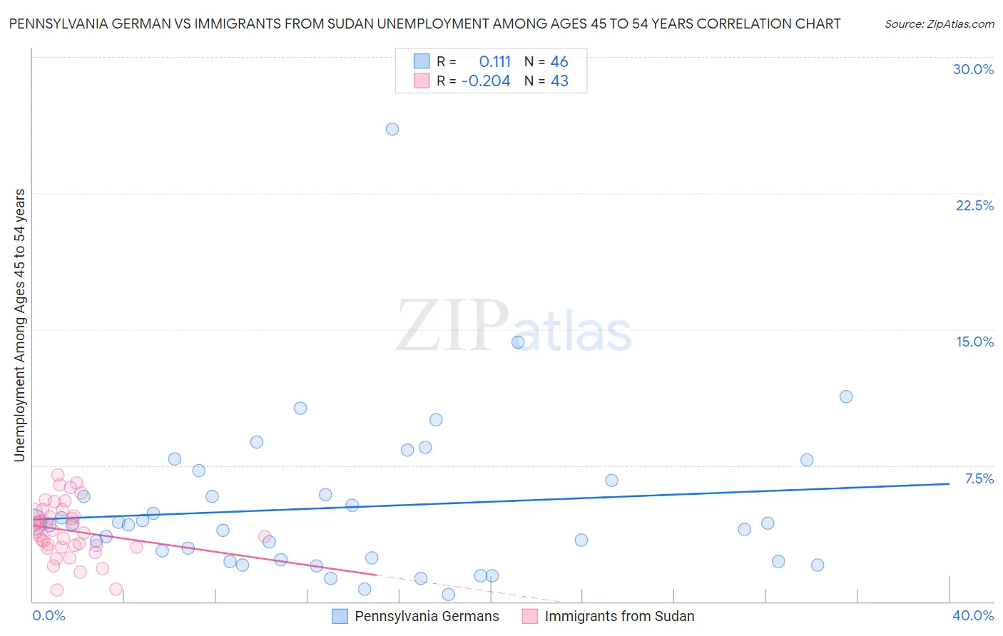 Pennsylvania German vs Immigrants from Sudan Unemployment Among Ages 45 to 54 years
